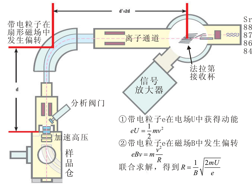 质谱原理介绍